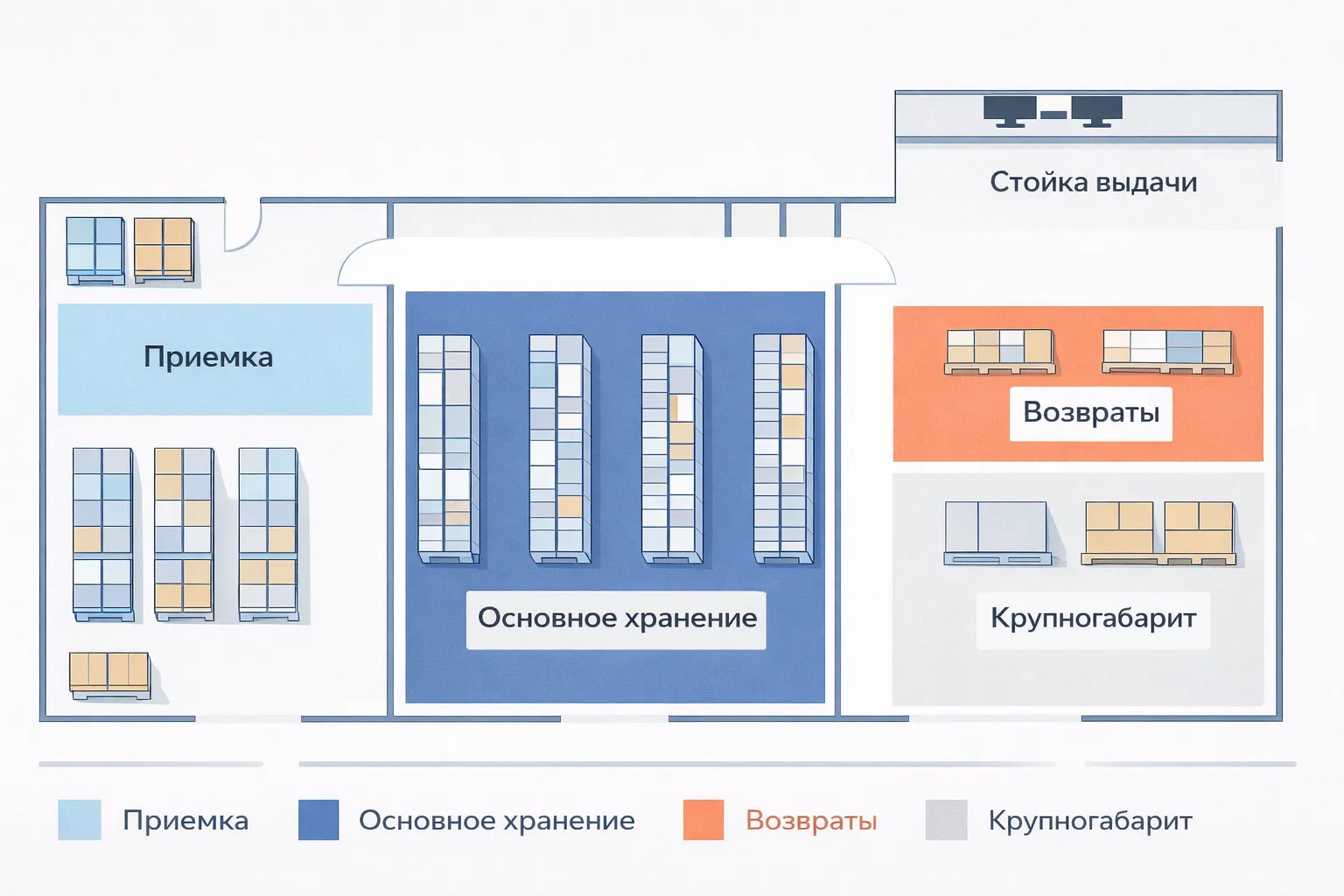Схема зонирования ПВЗ: приемка, основное хранение, возвраты, крупногабарит и стойка выдачи