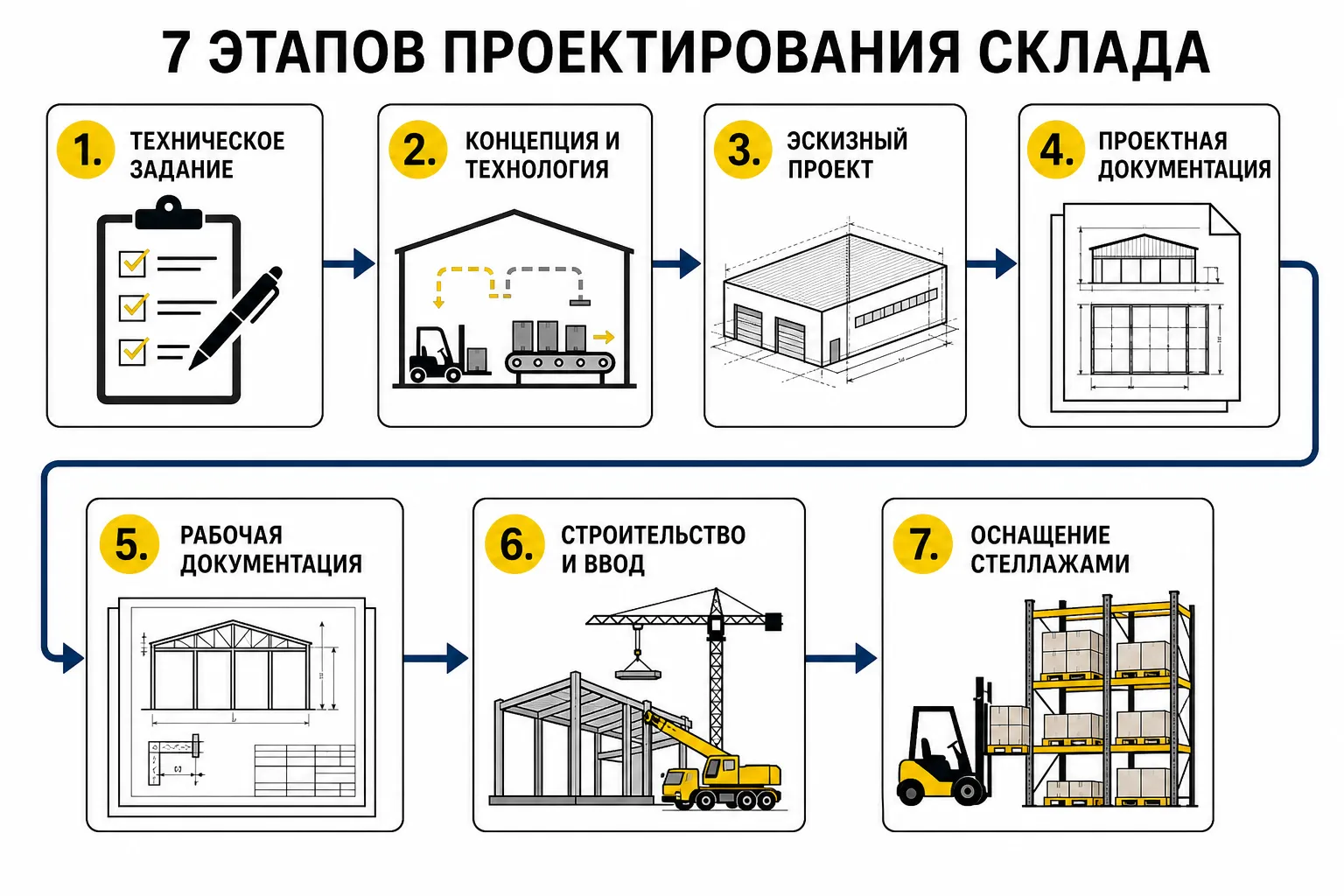 Семь этапов проектирования склада от технического задания до оснащения стеллажами