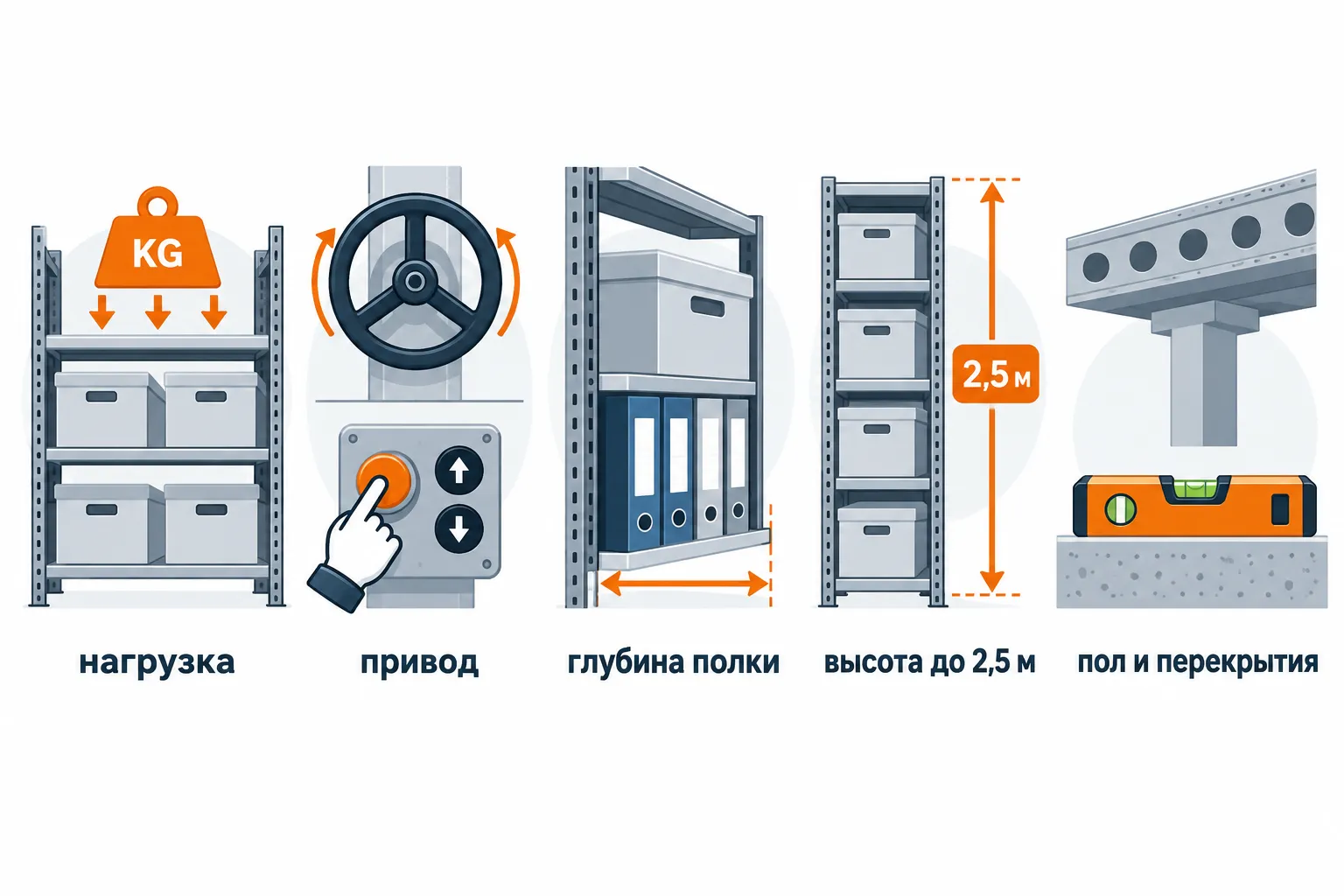 Критерии выбора мобильного стеллажа: нагрузка, привод, глубина полки, высота, пол и перекрытия