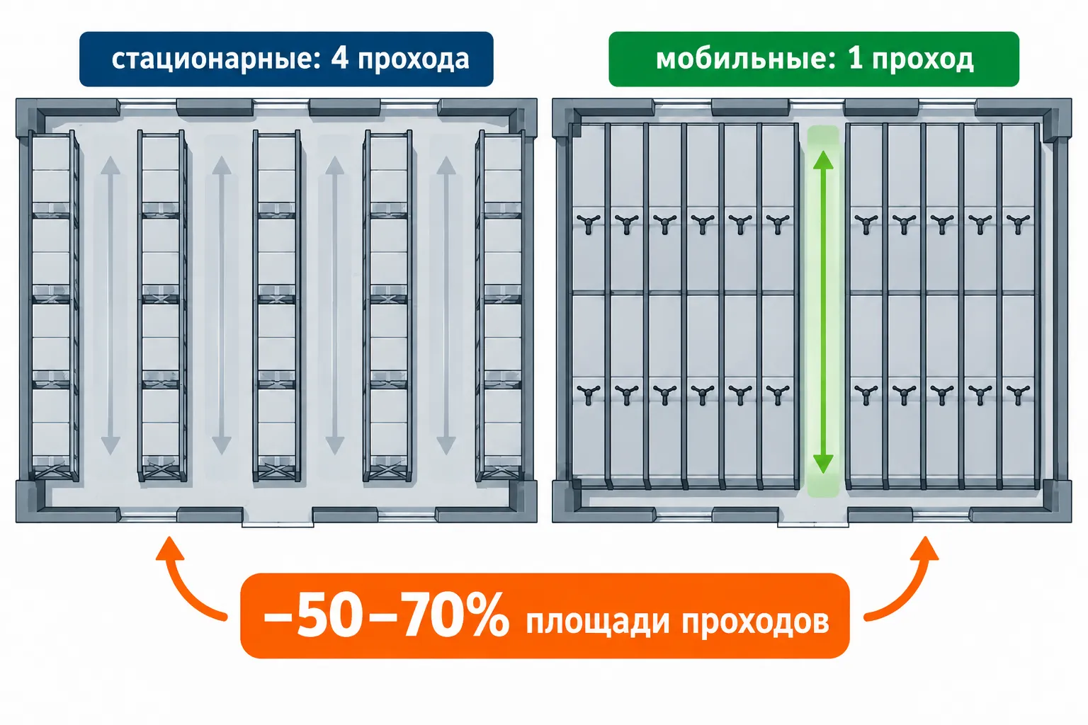 Сравнение планировок: стационарные стеллажи с четырьмя проходами и мобильные стеллажи с одним проходом