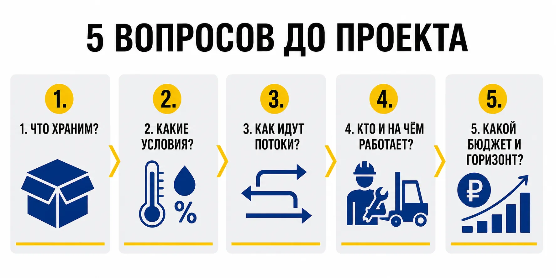 Пять вопросов до проектирования склада: товары, условия, потоки, техника, бюджет и развитие